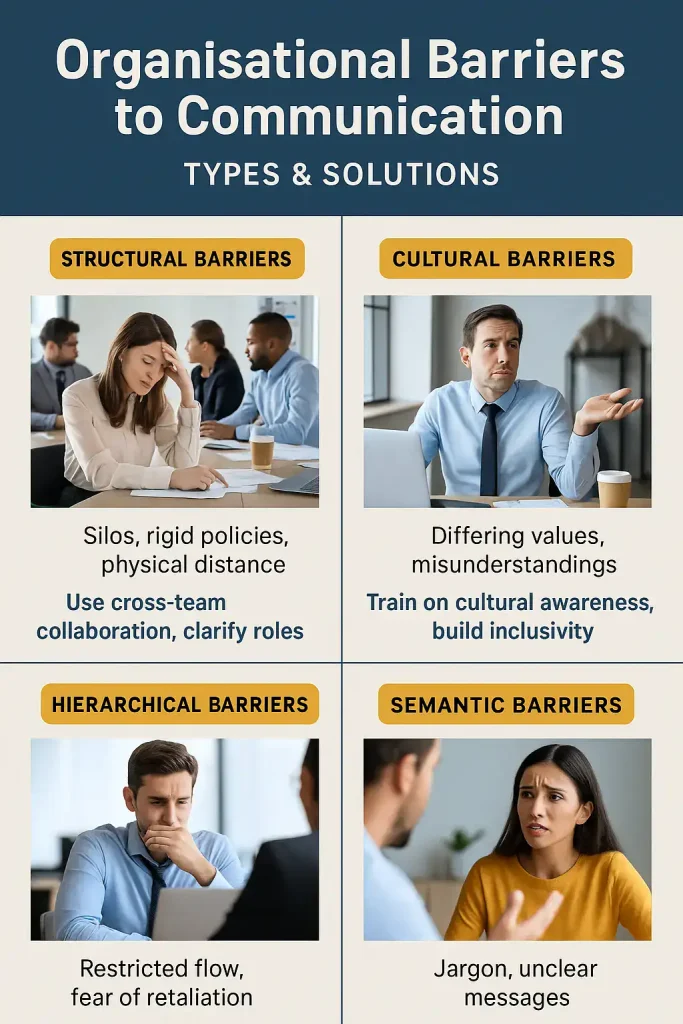 Infographic showing structural, cultural, hierarchical, and semantic barriers to communication