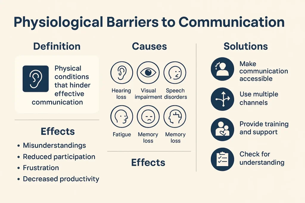Infographic showing definition, causes, effects, and solutions for physiological barriers